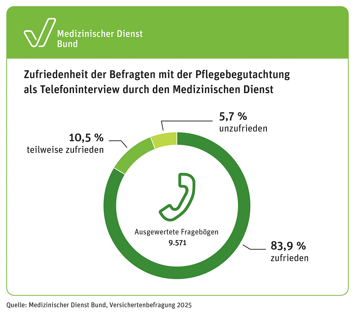 9.571 Frageb&ouml;gen wurden ausgewertet. 83,9% waren zufrieden, 10,5% teilweise zufrieden und 5,7% unzufrieden mit der Begutachtung per Telefoninterview.
