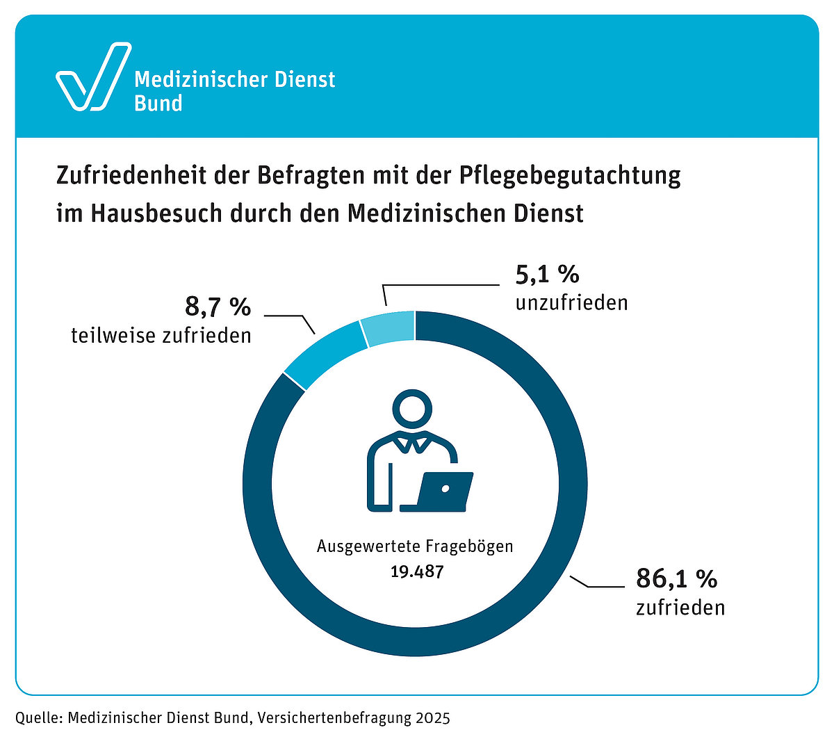 19.487 Frageb&ouml;gen wurden ausgewertet. 86,1% waren zufrieden, 8,7% teilweise zufrieden und 5,1% unzufrieden mit der Begutachtung im Hausbesuch.