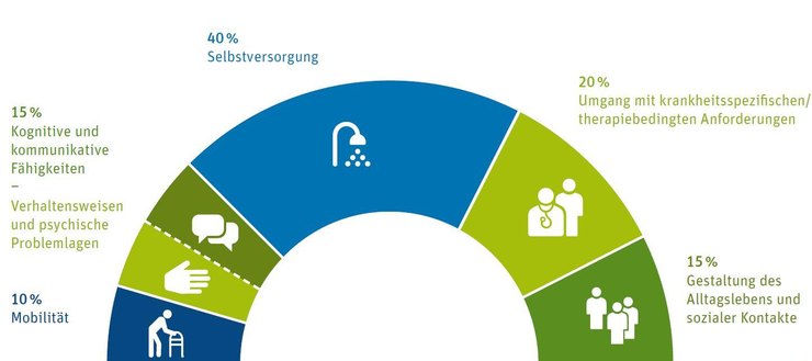 Errechnung Pflegegrad Gewichtung für Punktesystem zur Errechnung des Pflegegrades