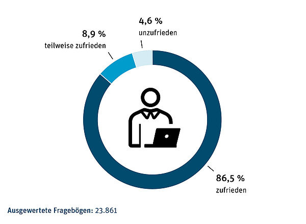 Die Kreisgrafik zeigt, dass 86,5 Prozent der Befragten zufrieden, 8,9 Prozent teilweise zufrieden und 4,6 Prozent unzufrieden mit der Pflegebegutachtung der Medizinischen Dienste sind.