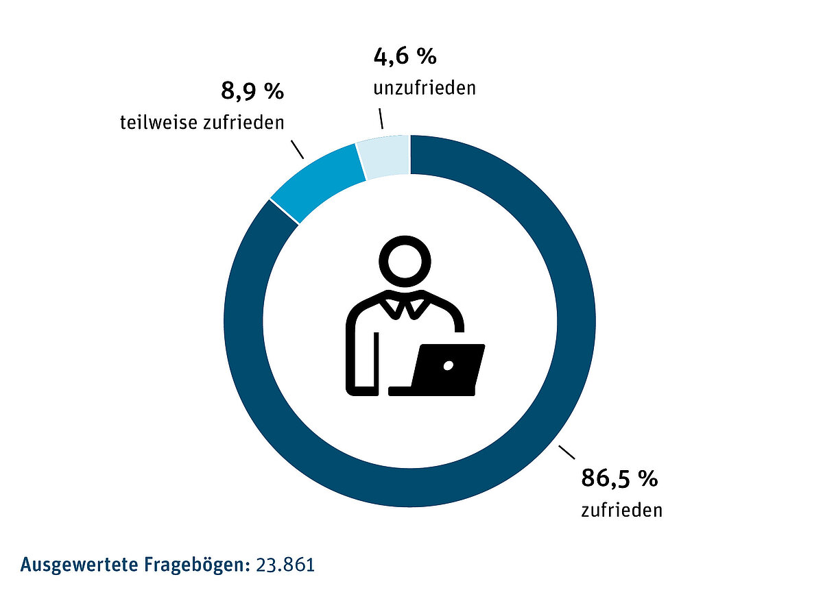 Die Kreisgrafik zeigt, dass 86,5 Prozent der Befragten zufrieden, 8,9 Prozent teilweise zufrieden und 4,6 Prozent unzufrieden mit der Pflegebegutachtung der Medizinischen Dienste sind.