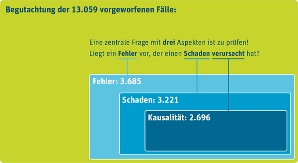 Die Grafik zeigt verschachtelt: 2022 haben die Medizinischen Dienste 13.059 Fälle von Behandlungsfehlervorwürfen begutachtet. In 3.685 Fällen wurde ein Fehler nachgewiesen, in 3.221 Fällen ein Schaden. Und in 2.696 Fällen wurde bestätigt, dass der Fehler den Schaden verursacht hat (Kausalität).