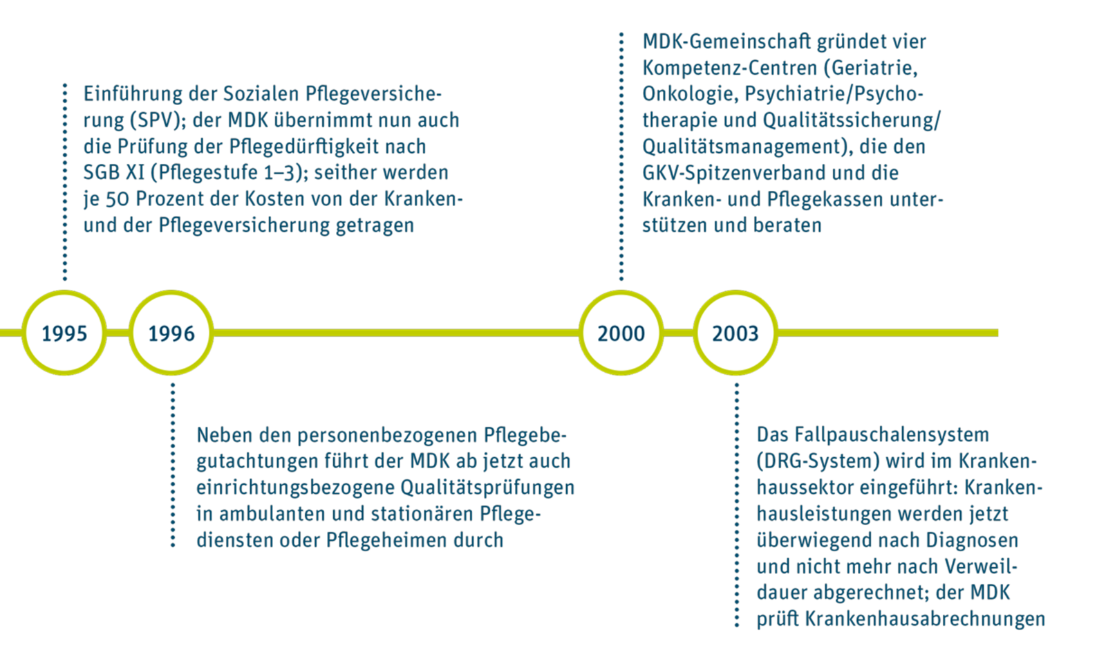 Großansicht: Zweiter von drei Teilen eines Zeitstrahls: 1995: Einführung der Sozialen Pflegeversicherung (SPV); der MDK übernimmt nun auch die Prüfung der Pflegedürftigkeit nach SGB XI (Pflegestufe 1–3); seither werden je 50 Prozent der Kosten von der Kranken- und der Pflegeversicherung getragen. 1996: Neben den personenbezogenen Pflegebegutachtungen führt der MDK ab jetzt auch einrichtungsbezogene Qualitätsprüfungen in ambulanten und stationären Pflegediensten oder Pflegeheimen durch. 2000: MDK-Gemeinschaft gründet vier Kompetenz-Centren (Geriatrie, Onkologie, Psychiatrie/Psychotherapie und Qualitätssicherung/ Qualitätsmanagement), die den GKV-Spitzenverband und die Kranken- und Pflegekassen unterstützen und beraten. 2003: Das Fallpauschalensystem (DRG-System) wird im Krankenhaussektor eingeführt: Krankenhausleistungen werden jetzt überwiegend nach Diagnosen und nicht mehr nach Verweildauer abgerechnet; der MDK prüft Krankenhausabrechnungen. 