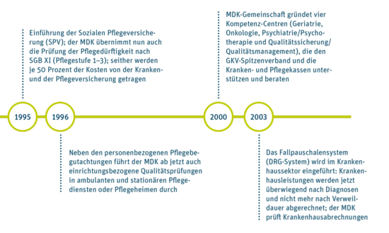 Gro&szlig;ansicht: Zweiter von drei Teilen eines Zeitstrahls: 1995: Einf&uuml;hrung der Sozialen Pflegeversicherung (SPV); der MDK &uuml;bernimmt nun auch die Pr&uuml;fung der Pfleged&uuml;rftigkeit nach SGB XI (Pflegestufe 1&ndash;3); seither werden je 50 Prozent der Kosten von der Kranken- und der Pflegeversicherung getragen. 1996: Neben den personenbezogenen Pflegebegutachtungen f&uuml;hrt der MDK ab jetzt auch einrichtungsbezogene Qualit&auml;tspr&uuml;fungen in ambulanten und station&auml;ren Pflegediensten oder Pflegeheimen durch. 2000: MDK-Gemeinschaft gr&uuml;ndet vier Kompetenz-Centren (Geriatrie, Onkologie, Psychiatrie/Psychotherapie und Qualit&auml;tssicherung/ Qualit&auml;tsmanagement), die den GKV-Spitzenverband und die Kranken- und Pflegekassen unterst&uuml;tzen und beraten. 2003: Das Fallpauschalensystem (DRG-System) wird im Krankenhaussektor eingef&uuml;hrt: Krankenhausleistungen werden jetzt &uuml;berwiegend nach Diagnosen und nicht mehr nach Verweildauer abgerechnet; der MDK pr&uuml;ft Krankenhausabrechnungen. 