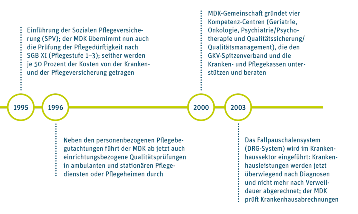 Zweiter von drei Teilen eines Zeitstrahls: 1995: Einf&uuml;hrung der Sozialen Pflegeversicherung (SPV); der MDK &uuml;bernimmt nun auch die Pr&uuml;fung der Pfleged&uuml;rftigkeit nach SGB XI (Pflegestufe 1&ndash;3); seither werden je 50 Prozent der Kosten von der Kranken- und der Pflegeversicherung getragen. 1996: Neben den personenbezogenen Pflegebegutachtungen f&uuml;hrt der MDK ab jetzt auch einrichtungsbezogene Qualit&auml;tspr&uuml;fungen in ambulanten und station&auml;ren Pflegediensten oder Pflegeheimen durch. 2000: MDK-Gemeinschaft gr&uuml;ndet vier Kompetenz-Centren (Geriatrie, Onkologie, Psychiatrie/Psychotherapie und Qualit&auml;tssicherung/ Qualit&auml;tsmanagement), die den GKV-Spitzenverband und die Kranken- und Pflegekassen unterst&uuml;tzen und beraten. 2003: Das Fallpauschalensystem (DRG-System) wird im Krankenhaussektor eingef&uuml;hrt: Krankenhausleistungen werden jetzt &uuml;berwiegend nach Diagnosen und nicht mehr nach Verweildauer abgerechnet; der MDK pr&uuml;ft Krankenhausabrechnungen. 