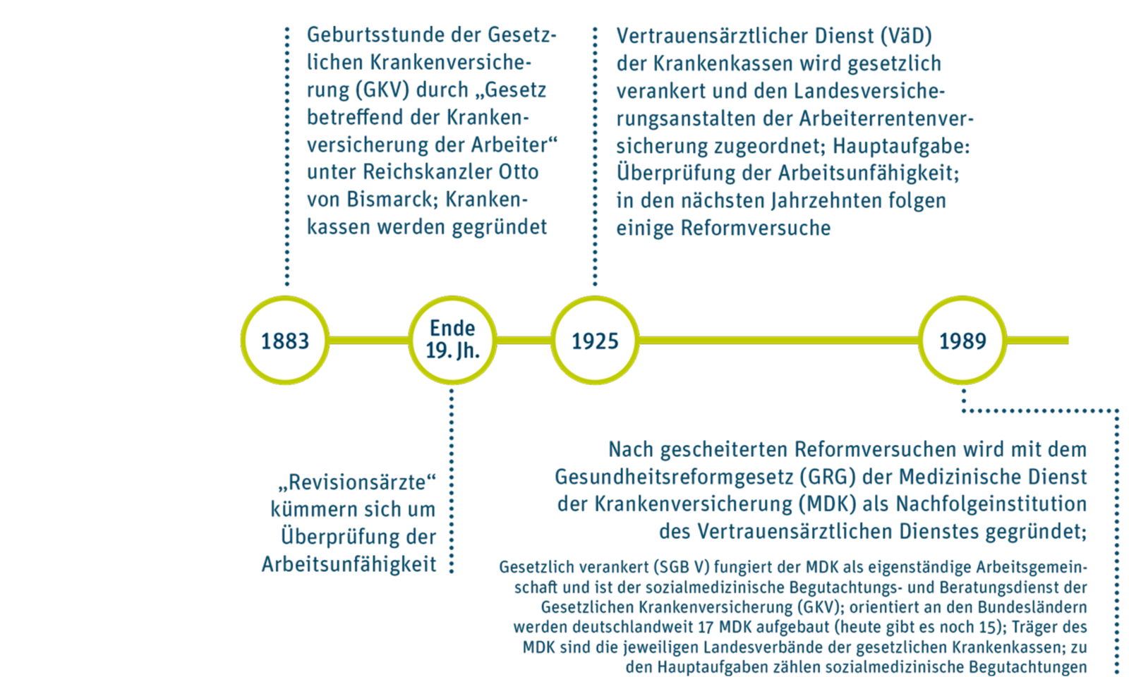 Großansicht: Erster von drei Teilen eines Zeitstrahls: 1883: Geburtsstunde der Gesetzlichen Krankenversicherung (GKV) durch „Gesetz betreffend der Krankenversicherung der Arbeiter“ unter Reichskanzler Otto von Bismarck; Krankenkassen werden gegründet. Ende 19. Jahrhundert: „Revisionsärzte“ kümmern sich um Überprüfung der Arbeitsunfähigkeit. 1925: Vertrauensärztlicher Dienst (VäD) der Krankenkassen wird gesetzlich verankert und den Landesversicherungsanstalten der Arbeiterrentenversicherung zugeordnet; Hauptaufgabe: Überprüfung der Arbeitsunfähigkeit; in den nächsten Jahrzehnten folgen einige Reformversuche. 1989: Nach gescheiterten Reformversuchen wird mit dem Gesundheitsreformgesetz (GRG) der Medizinische Dienst der Krankenversicherung (MDK) als Nachfolgeinstitution des Vertrauensärztlichen Dienstes gegründet; Gesetzlich verankert (SGB V) fungiert der MDK als eigenständige Arbeitsgemeinschaft und ist der sozialmedizinische Begutachtungs- und Beratungsdienst der Gesetzlichen Krankenversicherung (GKV); orientiert an den Bundesländern werden deutschlandweit 17 MDK aufgebaut (heute gibt es noch 15); Träger des MDK sind die jeweiligen Landesverbände der gesetzlichen Krankenkassen; zu den Hauptaufgaben zählen sozialmedizinische Begutachtungen.