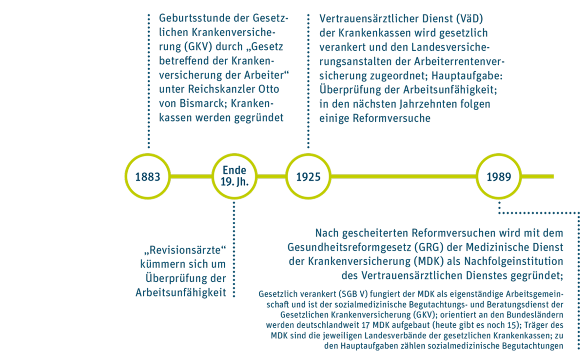 Erster von drei Teilen eines Zeitstrahls: 1883: Geburtsstunde der Gesetzlichen Krankenversicherung (GKV) durch &bdquo;Gesetz betreffend der Krankenversicherung der Arbeiter&ldquo; unter Reichskanzler Otto von Bismarck; Krankenkassen werden gegr&uuml;ndet. Ende 19. Jahrhundert: &bdquo;Revisions&auml;rzte&ldquo; k&uuml;mmern sich um &Uuml;berpr&uuml;fung der Arbeitsunf&auml;higkeit. 1925: Vertrauens&auml;rztlicher Dienst (V&auml;D) der Krankenkassen wird gesetzlich verankert und den Landesversicherungsanstalten der Arbeiterrentenversicherung zugeordnet; Hauptaufgabe: &Uuml;berpr&uuml;fung der Arbeitsunf&auml;higkeit; in den n&auml;chsten Jahrzehnten folgen einige Reformversuche. 1989: Nach gescheiterten Reformversuchen wird mit dem Gesundheitsreformgesetz (GRG) der Medizinische Dienst der Krankenversicherung (MDK) als Nachfolgeinstitution des Vertrauens&auml;rztlichen Dienstes gegr&uuml;ndet; Gesetzlich verankert (SGB V) fungiert der MDK als eigenst&auml;ndige Arbeitsgemeinschaft und ist der sozialmedizinische Begutachtungs- und Beratungsdienst der Gesetzlichen Krankenversicherung (GKV); orientiert an den Bundesl&auml;ndern werden deutschlandweit 17 MDK aufgebaut (heute gibt es noch 15); Tr&auml;ger des MDK sind die jeweiligen Landesverb&auml;nde der gesetzlichen Krankenkassen; zu den Hauptaufgaben z&auml;hlen sozialmedizinische Begutachtungen.