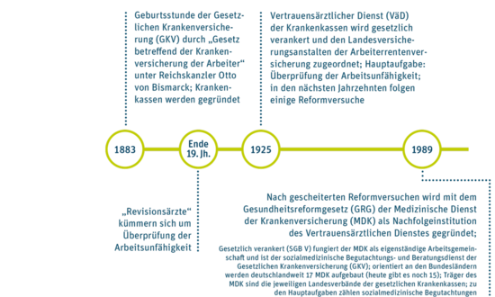 Gro&szlig;ansicht: Erster von drei Teilen eines Zeitstrahls: 1883: Geburtsstunde der Gesetzlichen Krankenversicherung (GKV) durch &bdquo;Gesetz betreffend der Krankenversicherung der Arbeiter&ldquo; unter Reichskanzler Otto von Bismarck; Krankenkassen werden gegr&uuml;ndet. Ende 19. Jahrhundert: &bdquo;Revisions&auml;rzte&ldquo; k&uuml;mmern sich um &Uuml;berpr&uuml;fung der Arbeitsunf&auml;higkeit. 1925: Vertrauens&auml;rztlicher Dienst (V&auml;D) der Krankenkassen wird gesetzlich verankert und den Landesversicherungsanstalten der Arbeiterrentenversicherung zugeordnet; Hauptaufgabe: &Uuml;berpr&uuml;fung der Arbeitsunf&auml;higkeit; in den n&auml;chsten Jahrzehnten folgen einige Reformversuche. 1989: Nach gescheiterten Reformversuchen wird mit dem Gesundheitsreformgesetz (GRG) der Medizinische Dienst der Krankenversicherung (MDK) als Nachfolgeinstitution des Vertrauens&auml;rztlichen Dienstes gegr&uuml;ndet; Gesetzlich verankert (SGB V) fungiert der MDK als eigenst&auml;ndige Arbeitsgemeinschaft und ist der sozialmedizinische Begutachtungs- und Beratungsdienst der Gesetzlichen Krankenversicherung (GKV); orientiert an den Bundesl&auml;ndern werden deutschlandweit 17 MDK aufgebaut (heute gibt es noch 15); Tr&auml;ger des MDK sind die jeweiligen Landesverb&auml;nde der gesetzlichen Krankenkassen; zu den Hauptaufgaben z&auml;hlen sozialmedizinische Begutachtungen.