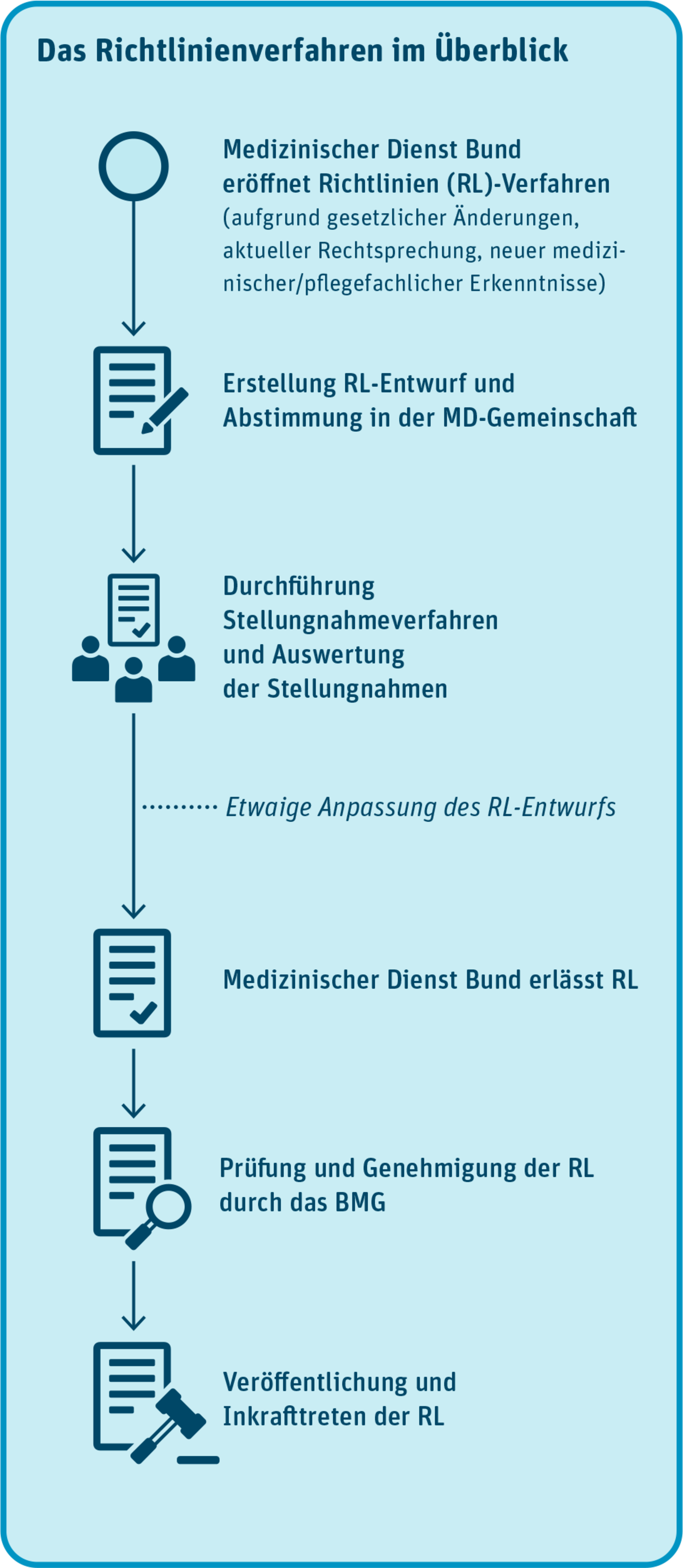 Großansicht: Grafik: Das Richtlinienverfahren im Überblick: 1. Medizinischer Dienst Bund eröffnet Richtlinien (RL)-Verfahren (aufgrund gesetzlicher Änderungen, aktueller Rechtsprechung, neuer medizinischer/ pflegefachlicher Erkenntnisse). 2. Erstellung RL-Entwurf und Abstimmung in der MD-Gemeinschaft. 3. Durchführung Stellungnahmeverfahren und Auswertung der Stellungnahmen. (Etwaige Anpassung des RL-Entwurfs.) 4. Medizinischer Dienst Bund erlässt RL. 5. Prüfung und Genehmigung der RL durch das BMG. 6. Veröffentlichung und Inkrafttreten der RL.